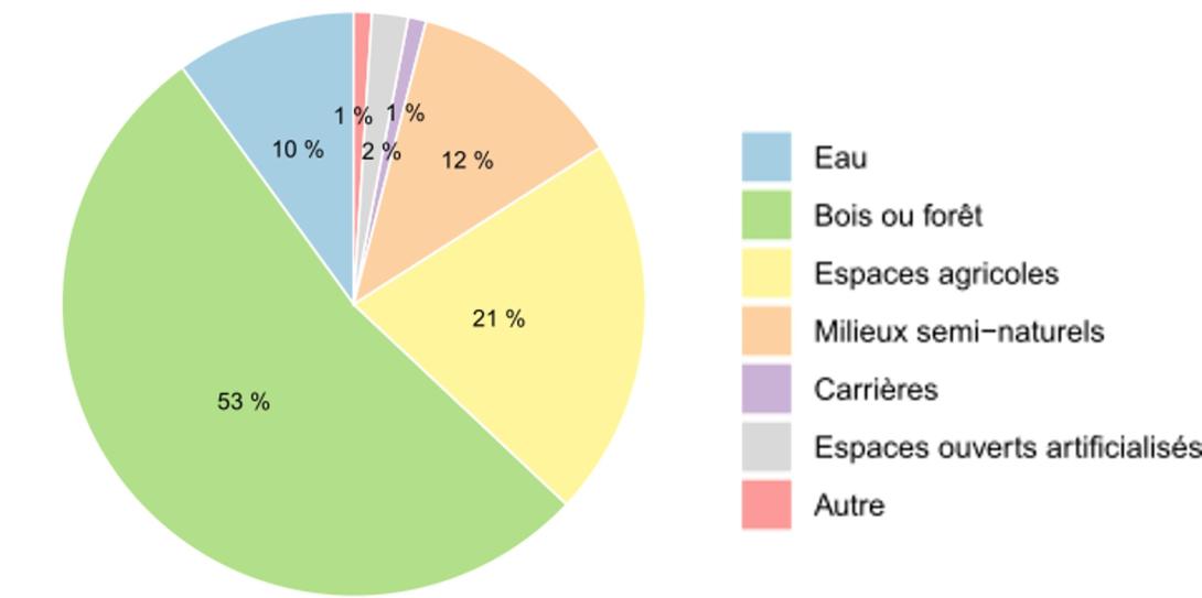 usages du sol